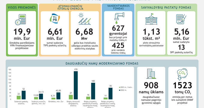 Pirmas VIPA 2023 m. ketvirtis: saulės parkai, savivaldybių pastatų atnaujinimas ir sugrįžimas į...