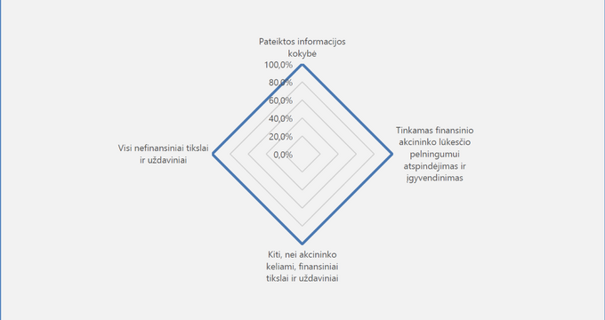 VIPA 2021 m. strategijos įgyvendinimą VKC įvertino 100 proc.